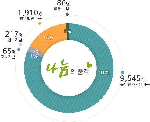 불우환자지원기금 81%, 교육기금 1%, 연구기금 2%, 병원발전기금 16%, 물품기부 1%